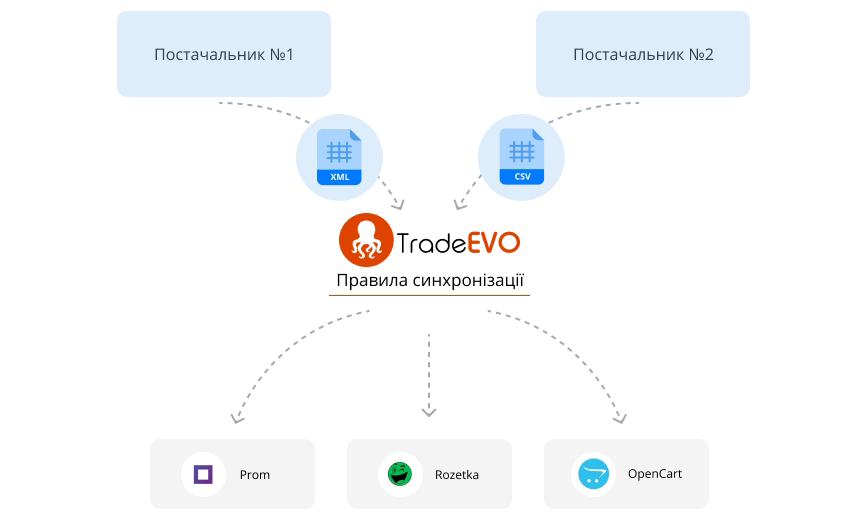 crm система TradeEVO